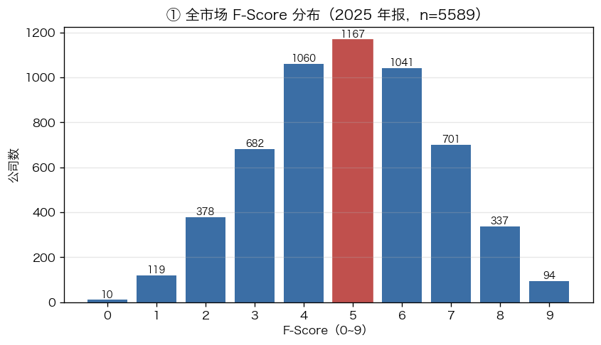 F-Score 分布