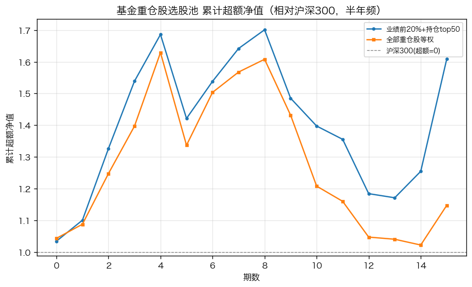 选股池累计超额